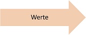 Werte